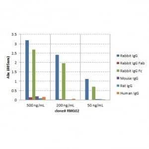 ELISA: IgG Fc Antibody (RMG02) - Azide and BSA Free [NBP3-25959] - ELISA of IgGs from different species shows RMG02 reacts to the Fc region of rabbit IgG; no cross reactivity with human IgG, rat IgG, or mouse IgG. The plate was coated with 50 ng/well of different IgG. 500 ng/mL, 200 ng/mL, or 50 ng/mL of RMG02 was used as the primary antibody. An alkaline phosphatase conjugated anti-goat IgG as the secondary antibody.