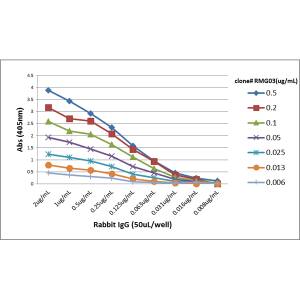 ELISA: IgG Antibody (RMG03) - Azide and BSA Free [NBP3-25960] - A titer ELISA of rabbit IgG. The plate was coated with different amounts of rabbit IgG. A serial dilution of RMG03 was used as the primary antibody. An alkaline phosphatase conjugated anti-goat IgG as the secondary antibody.
