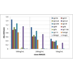 ELISA: IgG F(ab) Antibody (RMG05) - Azide and BSA Free [NBP3-25961] - ELISA of mouse immunoglobulins shows RMG05 reacts to the Fab region of mouse IgG1, IgG2a, IgG2b, and IgG3; no cross reactivity with IgM, IgA, IgE, human IgG, rat IgG, and rabbit IgG. The plate was coated with 50 ng/well of different immunoglobulins. 500 ng/mL, 200 ng/mL, or 50 ng/mL of RMG05 was used as the primary antibody. An alkaline phosphatase conjugated anti-goat IgG as the secondary antibody.