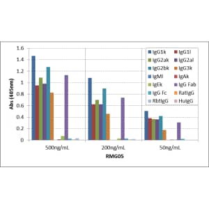 ELISA: IgG F(ab) Antibody (RMG05) - Azide and BSA Free [NBP3-25961] - ELISA of mouse immunoglobulins shows RMG05 reacts to the Fab region of mouse IgG1, IgG2a, IgG2b, and IgG3; no cross reactivity with IgM, IgA, IgE, human IgG, rat IgG, and rabbit IgG. The plate was coated with 50 ng/well of different immunoglobulins. 500 ng/mL, 200 ng/mL, or 50 ng/mL of RMG05 was used as the primary antibody. An alkaline phosphatase conjugated anti-goat IgG as the secondary antibody.