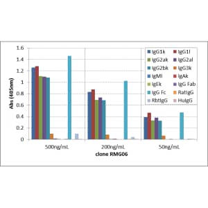 ELISA: IgG Fc Antibody (RMG06) - Azide and BSA Free [NBP3-25962] - ELISA of mouse immunoglobulins shows RMG06 reactsto the Fc region of mouse IgG1, IgG2a, and IgG2b, and very slightly to IgG3; no cross reactivity with IgM, IgA, IgE, human IgG, rat IgG, and rabbit IgG. The plate was coated with 50 ng/well of different immunoglobulins. 500 ng/mL, 200 ng/mL, or 50 ng/mL of RMG06 was used as the primary antibody. An alkaline phosphatase conjugated anti-goat IgG as the secondary antibody.