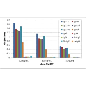 ELISA: IgG Antibody (RMG07) - Azide and BSA Free [NBP3-25963] - ELISA of mouse immunoglobulins shows RMG07 reacts to mouse IgG1, IgG2a, IgG2b, and IgG3; no cross reactivity with IgM, IgA, IgE, human IgG, rat IgG, and rabbit IgG. The plate was coated with 50 ng/well of different immunoglobulins. 500 ng/mL, 200 ng/mL, or 50 ng/mL of RMG07 was used as the primary antibody. An alkaline phosphatase conjugated anti-goat IgG as the secondary antibody.