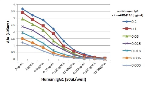 ELISA: IgG Heavy Chain Antibody (RM116) - Azide and BSA Free [NBP3-25964] - A titer ELISA using RM116. The plate was coated with different amounts of human IgG1. A serial dilution of RM116 was used as the primary antibody. An alkaline phosphatase conjugated anti-rabbit IgG as the secondary antibody.