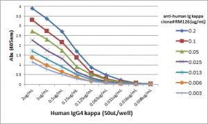 ELISA: Kappa Light Chain Antibody (RM126) - Azide and BSA Free [NBP3-25965] - A titer ELISA using RM126. The plate was coated with different amounts of human IgG4k. A serial dilution of RM126 was used as the primary antibody. An alkaline phosphatase conjugated anti-rabbit IgG as the secondary antibody.