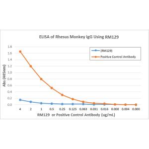 ELISA: Ig Light Chain Antibody (RM129) - Azide and BSA Free [NBP3-25967] - ELISA shows that clone RM129 does not react to monkey IgG. The plate was coated with Rhesus monkey IgG. A serial dilution of RM129 and a monkey IgG reacting antibody (positive control) was used as the detection antibodies.