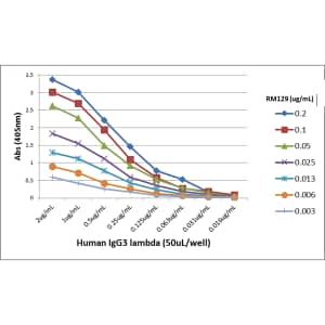 ELISA: Ig Light Chain Antibody (RM129) - Azide and BSA Free [NBP3-25967] - A titer ELISA using RM129. The plate was coated with different amounts of human IgG3 gamma. A serial dilution of RM129 was used as the primary antibody, followed by an alkaline phosphatase conjugated anti-rabbit IgG as the secondary antibody.