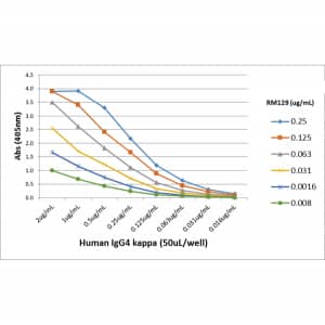 ELISA: Ig Light Chain Antibody (RM129) - Azide and BSA Free [NBP3-25967] - A titer ELISA using RM129. The plate was coated with different amounts of human IgG4k. A serial dilution of RM129 was used as the primary antibody, followed by an alkaline phosphatase conjugated anti-rabbit IgG as the secondary antibody.