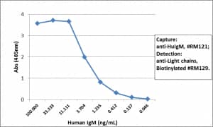 Sandwich ELISA: IgM Antibody (RM121) - Azide and BSA Free [NBP3-25968] - Sandwich ELISA using RM121 as the capture antibody (100ng/well), and NBP3-18532 as the detection antibody, followed by an alkaline phosphatase conjugated streptavidin.