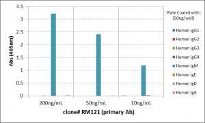 ELISA: IgM Antibody (RM121) - Azide and BSA Free [NBP3-25968] - ELISA of human immunoglobulins shows RM121 reacts only to human IgM. No cross reactivity with IgG, IgE, IgD, or IgA. The plate was coated with 50 ng/well of different immunoglobulins. 200 ng/mL or 50 ng/mL of RM121 was used as the primary antibody. An alkaline phosphatase conjugated anti-rabbit IgG as the secondary antibody.