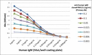 ELISA: IgM Antibody (RM121) - Azide and BSA Free [NBP3-25968] - A titer ELISA using RM121. The plate was coated with different amounts of human IgM. A serial dilution of RM121 was used as the primary antibody. An alkaline phosphatase conjugated anti-rabbit IgG as the secondary antibody.