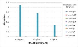 ELISA: IgM Antibody (RM121) - Azide and BSA Free [NBP3-25968] - ELISA of human immunoglobulins shows RM121 reacts only to human IgM. No cross reactivity with IgG, IgE, IgD, or IgA. The plate was coated with 50 ng/well of different immunoglobulins. 200 ng/mL or 50 ng/mL of RM121 was used as the primary antibody. An alkaline phosphatase conjugated anti-rabbit IgG as the secondary antibody.