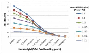 ELISA: IgM Antibody (RM121) - Azide and BSA Free [NBP3-25968] - A titer ELISA using RM121. The plate was coated with different amounts of human IgM. A serial dilution of RM121 was used as the primary antibody. An alkaline phosphatase conjugated anti-rabbit IgG as the secondary antibody.