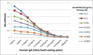 ELISA: IgA Antibody (RM128) - Azide and BSA Free [NBP3-25969] - A titer ELISA using RM128. The plate was coated with different amounts of human IgA. A serial dilution of RM128 was used as the primary antibody. An alkaline phosphatase conjugated anti-rabbit IgG as the secondary antibody.