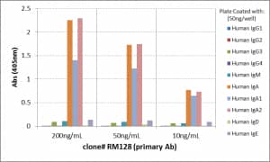 ELISA: IgA Antibody (RM128) - Azide and BSA Free [NBP3-25969] - ELISA of human immunoglobulins shows RM128 reacts to human IgA, including both IgA1 and IgA2. No cross reactivity with human IgG, IgM, IgD, or IgE. The plate was coated with 50 ng/well of different immunoglobulins. 200 ng/mL, 50ng/mL, or 10 ng/mL of NBP3-25969 was used as the primary antibody. An alkaline phosphatase conjugated anti-rabbit IgG as the secondary antibody.