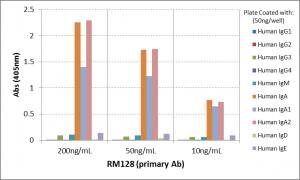 ELISA: IgA Antibody (RM128) - Azide and BSA Free [NBP3-25969] - ELISA of human immunoglobulins shows RM128 reacts to human IgA, including both IgA1 and IgA2. No cross reactivity with human IgG, IgM, IgD, or IgE. The plate was coated with 50 ng/well of different immunoglobulins. 200 ng/mL, 50ng/mL, or 10 ng/mL of NBP3-25969 was used as the primary antibody. An alkaline phosphatase conjugated anti-rabbit IgG as the secondary antibody.