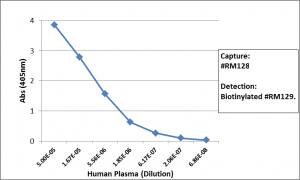 Sandwich ELISA: IgA Antibody (RM128) - Azide and BSA Free [NBP3-25969] - Sandwich ELISA using NBP2-62023 as the capture antibody (100ng/well), and biotinylated NBP3-18532 as the detection antibody, followed by an alkaline phosphatase conjugated streptavidin.