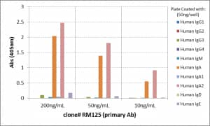 ELISA: IgA2 Antibody (RM125) - Azide and BSA Free [NBP3-25971] - ELISA of human immunoglobulins shows RM125 only reacts to human IgA2. No cross reactivity with human IgA1, IgG, IgM, IgD, or IgE. The plate was coated with 50 ng/well of different immunoglobulins. 200 ng/mL, 50ng/mL, or 10 ng/mL of RM125 was used as the primary antibody. An alkaline phosphatase conjugated anti-rabbit IgG as the secondary antibody.