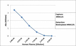 Sandwich ELISA: IgA2 Antibody (RM125) - Azide and BSA Free [NBP3-25971] - Sandwich ELISA using RM125 as the capture antibody (100ng/well), and NBP3-18532 as the detection antibody, followed by an alkaline phosphatase conjugated streptavidin.