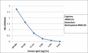 Sandwich ELISA: IgA2 Antibody (RM125) - Azide and BSA Free [NBP3-25971] - Sandwich ELISA using RM125 as the capture antibody (100ng/well), and NBP3-18532 as the detection antibody, followed by an alkaline phosphatase conjugated streptavidin.