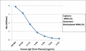 Sandwich ELISA: IgD Antibody (RM123) - Azide and BSA Free [NBP3-25972] - Sandwich ELISA using RM123 as the capture antibody (100ng/well), and NBP3-18532 as the detection antibody, followed by an alkaline phosphatase conjugated streptavidin.