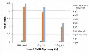 ELISA: IgD Antibody (RM123) - Azide and BSA Free [NBP3-25972] - ELISA of human immunoglobulins shows RM123 reacts to IgD from human plasma and IgD kappa from human myeloma. No cross reactivity with human IgG, IgM, IgA, or IgE. The plate was coated with 50 ng/well of different immunoglobulins. 200 ng/mL, 50ng/mL, or 10 ng/mL of RM123 was used as the primary antibody. An alkaline phosphatase conjugated anti-rabbit IgG as the secondary antibody.