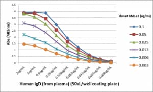 ELISA: IgD Antibody (RM123) - Azide and BSA Free [NBP3-25972] - A titer ELISA using RM123. The plate was coated with different amounts of human IgD (from plasma). A serial dilution of RM123 was used as the primary antibody. An alkaline phosphatase conjugated anti-rabbit IgG as the secondary antibody.