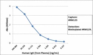 Sandwich ELISA: IgD Antibody (RM123) - Azide and BSA Free [NBP3-25972] - Sandwich ELISA using RM123 as the capture antibody (100ng/well), and NBP3-18532 as the detection antibody, followed by an alkaline phosphatase conjugated streptavidin.