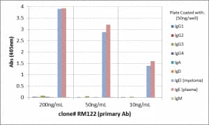 ELISA: IgE Antibody (RM122) - Azide and BSA Free [NBP3-25973] - ELISA of human immunoglobulins shows RM122 reacts to both IgE from human myeloma and IgE from human plasma. No cross reactivity with human IgG, IgM, IgD, or IgA. The plate was coated with 50 ng/well of different immunoglobulins. 200 ng/mL, 50ng/mL, or 10 ng/mL of RM122 was used as the primary antibody. An alkaline phosphatase conjugated anti-rabbit IgG as the secondary antibody.