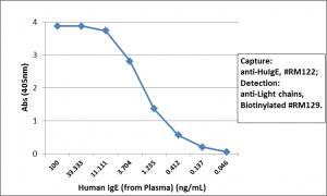 Sandwich ELISA: IgE Antibody (RM122) - Azide and BSA Free [NBP3-25973] - Sandwich ELISA using RM122 as the capture antibody (25ng/well), and NBP3-18532 as the detection antibody, followed by an alkaline phosphatase conjugated streptavidin.