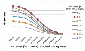 ELISA: IgE Antibody (RM122) - Azide and BSA Free [NBP3-25973] - A titer ELISA using RM122. The plate was coated with different amounts of human IgE (from plasma). A serial dilution of RM122 was used as the primary antibody. An alkaline phosphatase conjugated anti-rabbit IgG as the secondary antibody.