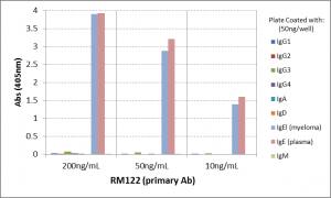 ELISA: IgE Antibody (RM122) - Azide and BSA Free [NBP3-25973] - ELISA of human immunoglobulins shows RM122 reacts to both IgE from human myeloma and IgE from human plasma. No cross reactivity with human IgG, IgM, IgD, or IgA. The plate was coated with 50 ng/well of different immunoglobulins. 200 ng/mL, 50ng/mL, or 10 ng/mL of RM122 was used as the primary antibody. An alkaline phosphatase conjugated anti-rabbit IgG as the secondary antibody.