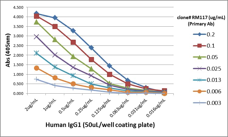 ELISA: IgG1 Antibody (RM117) - Azide and BSA Free [NBP3-25974] - A titer ELISA using RM117. The plate was coated with different amounts of human IgG1. A serial dilution of RM117 was used as the primary antibody. An alkaline phosphatase conjugated anti-rabbit IgG as the secondary antibody.