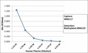 Sandwich ELISA: IgG1 Antibody (RM117) - Azide and BSA Free [NBP3-25974] - Sandwich ELISA using RM117 as the capture antibody, and NBP3-18532 as the detection antibody, followed by an AP conjugated streptavidin.