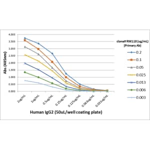 ELISA IgG2 Antibody (RM118) - Azide and BSA Free