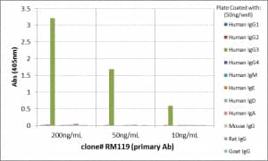 ELISA: IgG3 Antibody (RM119) - Azide and BSA Free [NBP3-25976] - ELISA of human immunoglobulins shows RM119 only reacts to human IgG3. No cross reactivity with other human immunoglobulins, mouse, rat, or goat IgG. 