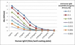 ELISA: IgG3 Antibody (RM119) - Azide and BSA Free [NBP3-25976] - A titer ELISA using RM119. The plate was coated with different amounts of human IgG3. A serial dilution of RM119 was used as the primary antibody.