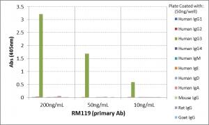 ELISA: IgG3 Antibody (RM119) - Azide and BSA Free [NBP3-25976] - ELISA of human immunoglobulins shows RM119 only reacts to human IgG3. No cross reactivity with other human immunoglobulins, mouse, rat, or goat IgG. 