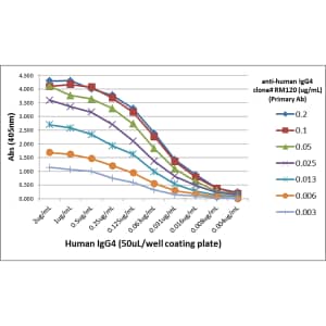 ELISA: IgG4 Antibody (RM120) - Azide and BSA Free [NBP3-25977] - A titer ELISA using RM120. The plate was coated with different amounts of human IgG4. A serial dilution of RM120 was used as the primary antibody. An alkaline phosphatase conjugated anti-rabbit IgG as the secondary antibody.