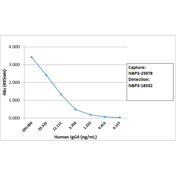 Sandwich ELISA: IgG4 Fc Antibody (RM217) - Azide and BSA Free [NBP3-25978] - Sandwich ELISA using RM217 as the capture antibody, and NBP3-18532 as the detection antibody, followed by an AP conjugated streptavidin.