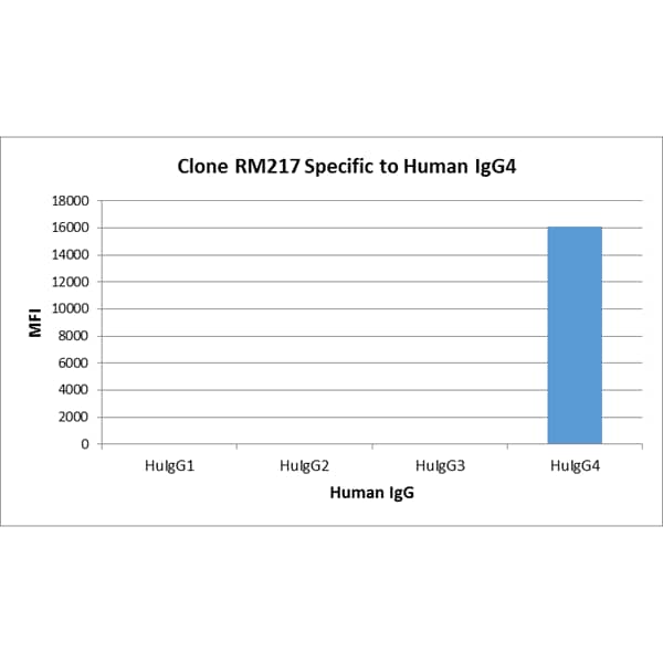 Multiplex Immunoassay: IgG4 Fc Antibody (RM217) - Azide and BSA Free [NBP3-25978] - RM217 specifically reacts to human IgG4. No cross reactivity with human IgG1, IgG2, IgG3