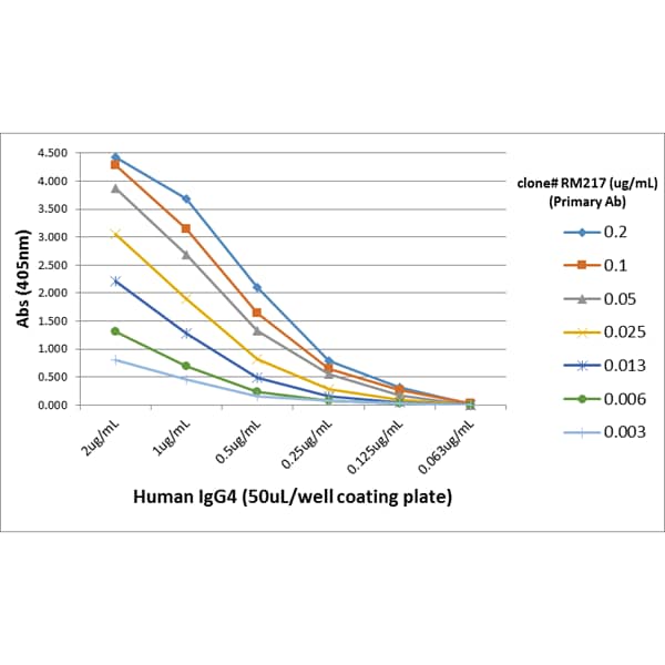 ELISA: IgG4 Fc Antibody (RM217) - Azide and BSA Free [NBP3-25978] - A titer ELISA using RM217. The plate was coated with different amounts of human IgG4. A serial dilution of RM217 was used as the primary antibody. An alkaline phosphatase conjugated anti-rabbit IgG as the secondary antibody.