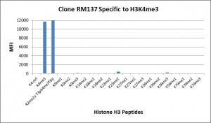 Multiplex Immunoassay: Histone H3 [Trimethyl Lys4] Antibody (RM137) - Azide and BSA Free [NBP3-25986] - RM137 specifically reacts to Histone H3 trimethylated at Lysine 4 (K4me3). No cross reactivity with other methylated lysines in Histone H3.