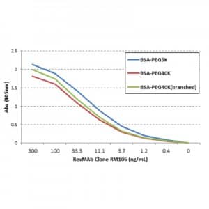 ELISA Polyethylene Glycol Antibody (RM105) - Azide and BSA Free