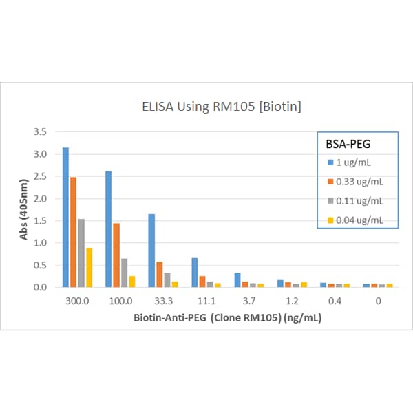 ELISA: Polyethylene Glycol Antibody (RM105) - Azide and BSA Free [NBP3-26041] - ELISA of PEGylated BSA using Clone RM105. The ELISA plate was coated with 50 uL/well of BSA-PEG at 1 ug/mL, 0.33 ug/mL, 0.11 ug/mL, and 0.04 ug/mL. Different concentrations of NBP3-18537 was used as the primary antibody, followed by an AP conjugated Streptavidin.
