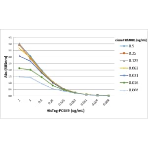 ELISA: His Tag Antibody (RMH01) - Chimeric - Azide and BSA Free [NBP3-26048] - A titer ELISA performed on purified His Tag-PCSK9 recombinant protein. A serial dilution of Clone RMH01 was used as the primary antibody. An alkaline phosphatase conjugated anti-Human IgG as the secondary antibody.