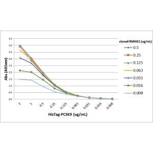 ELISA: His Tag Antibody (RMH01) - Chimeric - Azide and BSA Free [NBP3-26048] - A titer ELISA performed on purified His Tag-PCSK9 recombinant protein. A serial dilution of Clone RMH01 was used as the primary antibody. An alkaline phosphatase conjugated anti-Human IgG as the secondary antibody.