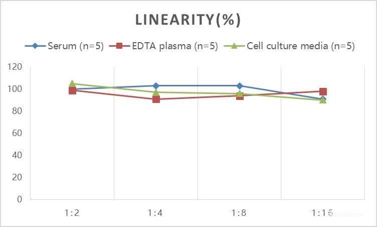 Human Serpin G1/C1 Inhibitor ELISA Kit (Colorimetric) [NBP3-26060] - Samples were spiked with high concentrations of Human Serpin G1/C1 Inhibitor and diluted with Reference Standard & Sample Diluent to produce samples with values within the range of the assay.