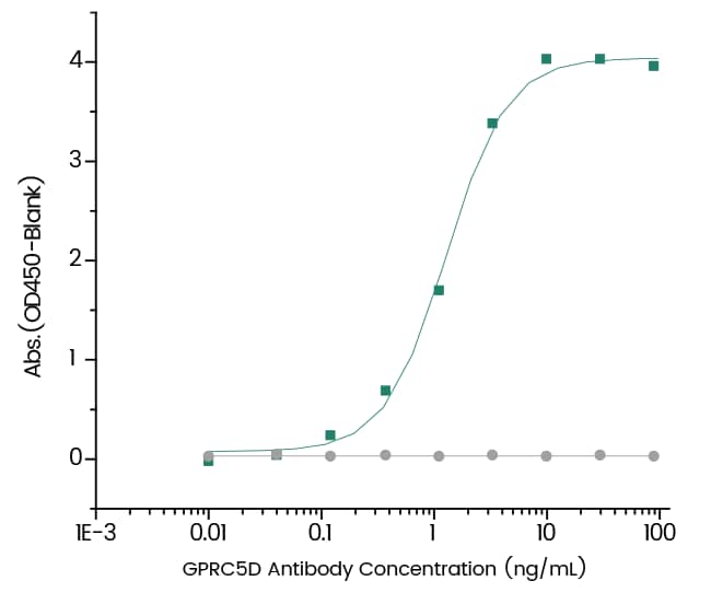 ELISA: GPRC5D Antibody (08) - Azide and BSA Free [NBP3-26098] - Measured by its binding ability in a functional ELISA. Immobilized Human GPRC5D-VLP protein at 5 ug/mL (100 uL/well) can bind NBP3-26098, the EC50 is 0.5-5 ng/mL. The VLP isotype control Protein is the negative control.