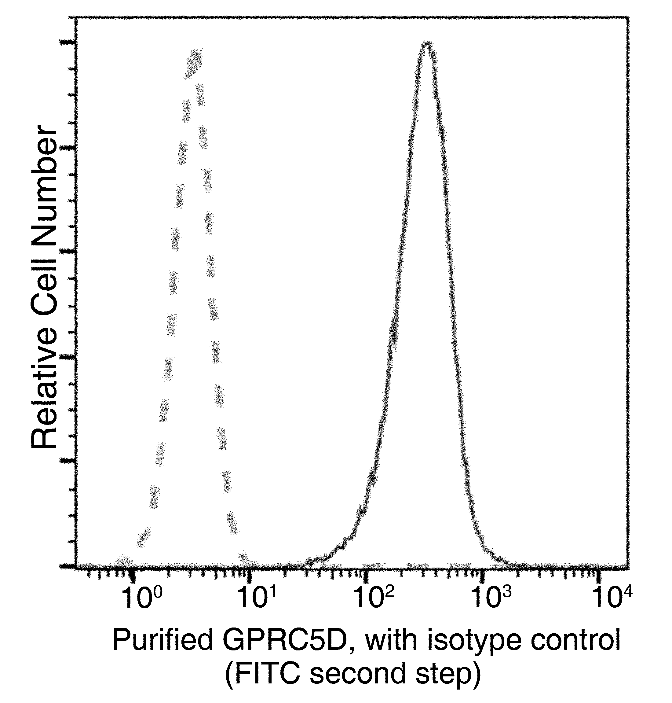 Flow Cytometry: GPRC5D Antibody (10) [NBP3-26099] - Flow cytometric analysis of Human GPRC5D expression on CHO-K1-transfected cells were stained with NBP3-26099, then a FITC-conjugated second step antibody. The fluorescence histograms were derived from gated events with the forward and side light-scatter characteristics of intact cells.