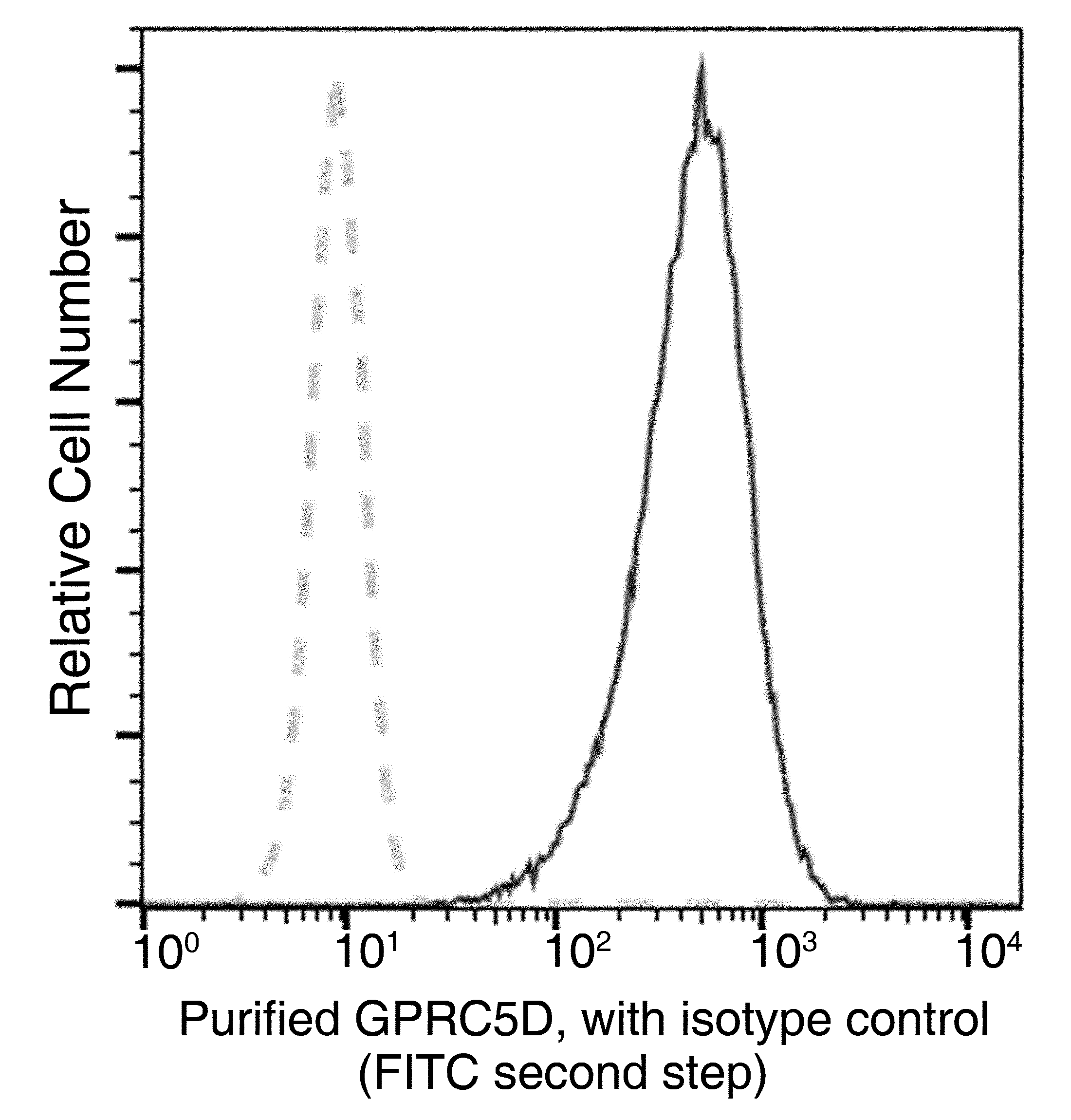 Flow Cytometry: GPRC5D Antibody (12) [NBP3-26100] - Flow cytometric analysis of Human GPRC5D expression on CHO-K1-transfected cells were stained with NBP3-26100, then a FITC-conjugated second step antibody. The fluorescence histograms were derived from gated events with the forward and side light-scatter characteristics of intact cells.